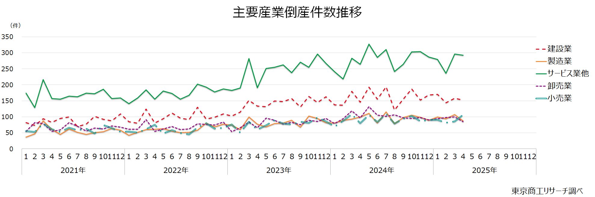 主要産業倒産件数推移